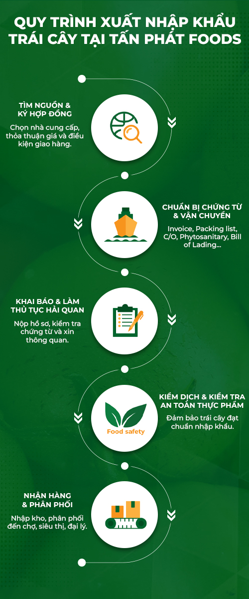 Quy trình xuất nhập khẩu trái cây tại Tấn Phát Foods